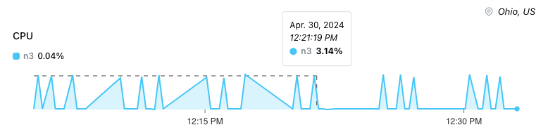 PIT Metrics